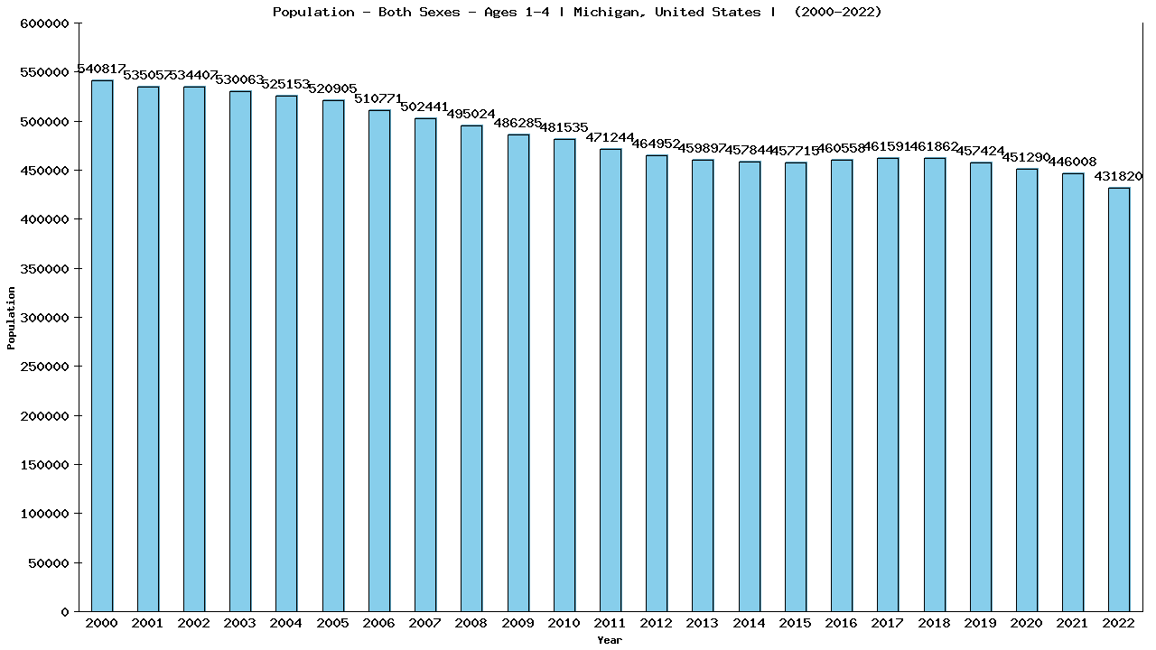 Graph showing Populalation - Pre-schooler - Aged 1-4 - [2000-2022] | Michigan, United-states